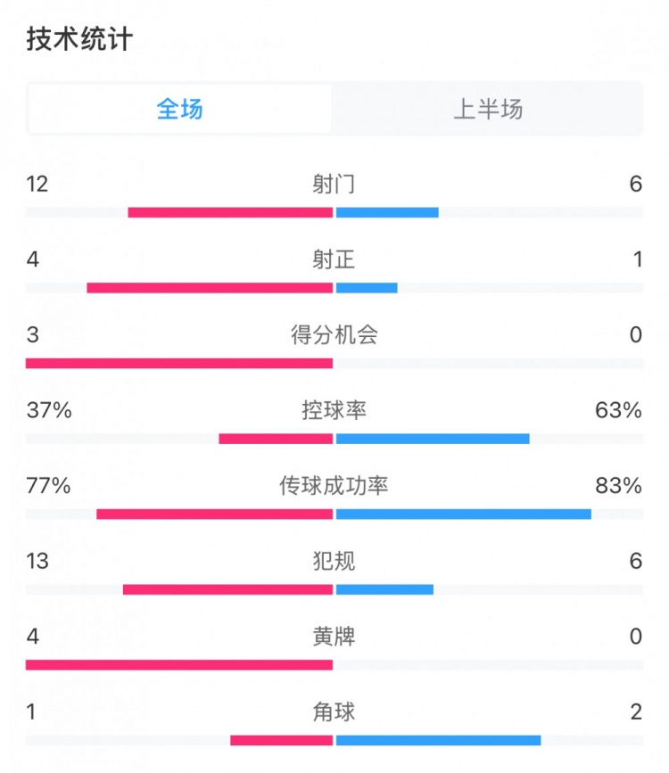  高效！泰山vs光州半場(chǎng)數據：泰山4次射正打進(jìn)3球，控球率37%