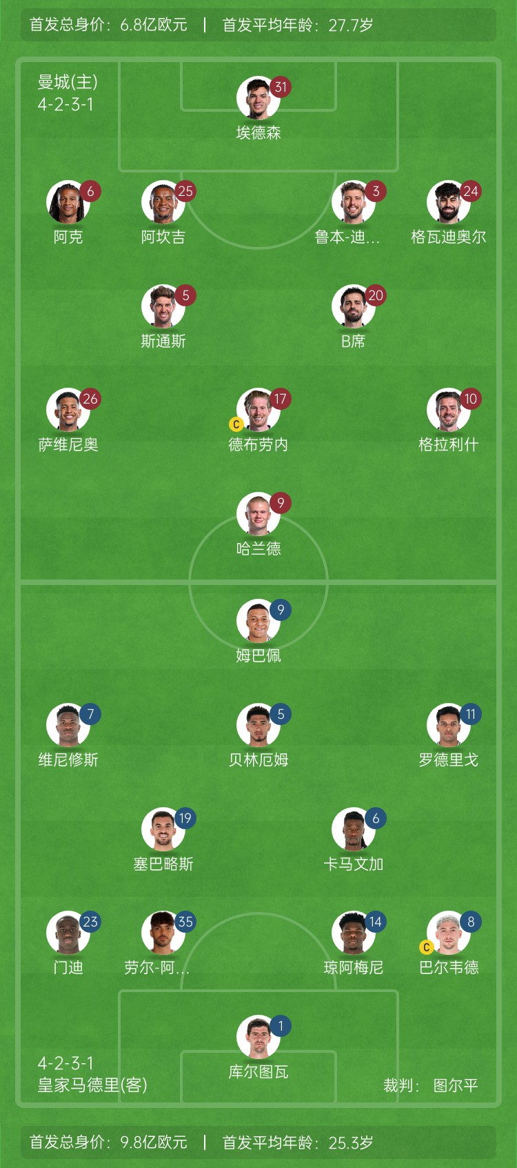  ??巔峰對決！曼城vs皇馬首發(fā)身價(jià)對比：曼城6.8億歐 皇馬9.8億歐