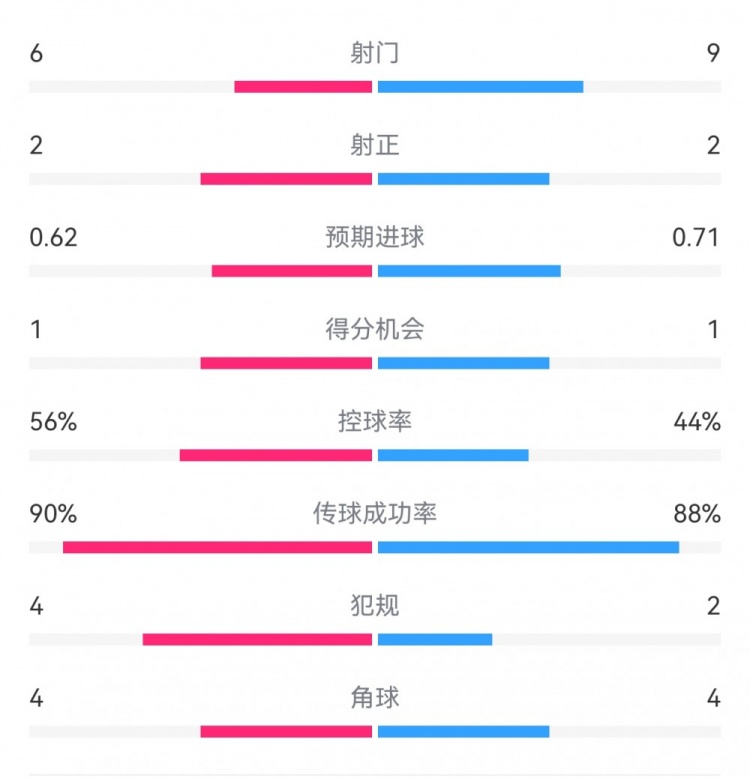  曼城1-0皇馬半場(chǎng)數據：射門(mén)6-9，射正2-2，得分機會(huì )1-1
