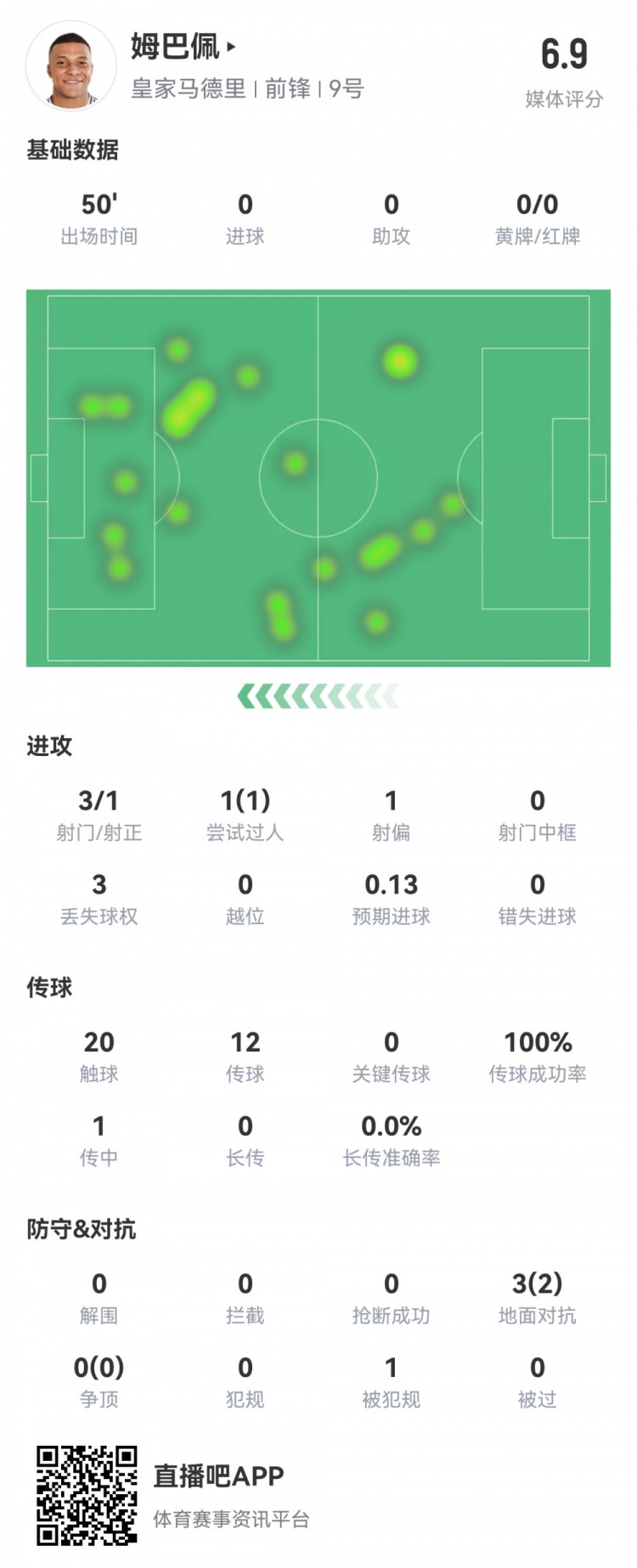  姆巴佩半場(chǎng)數據：3射1正1過(guò)人，預期進(jìn)球0.13，評分6.9