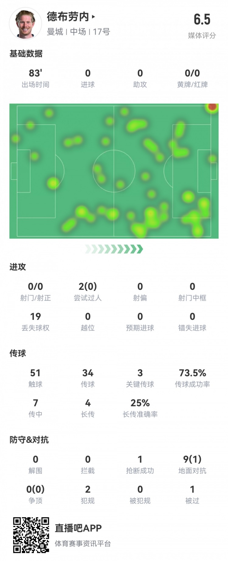  德布勞內數據：0射0正，3次關(guān)鍵傳球，19次丟失球權，評分僅6.5