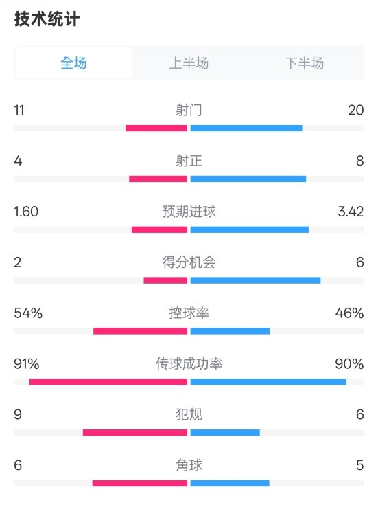  曼城2-3皇馬全場(chǎng)數據：射門(mén)11-20，射正4-8，控球率54%-46%