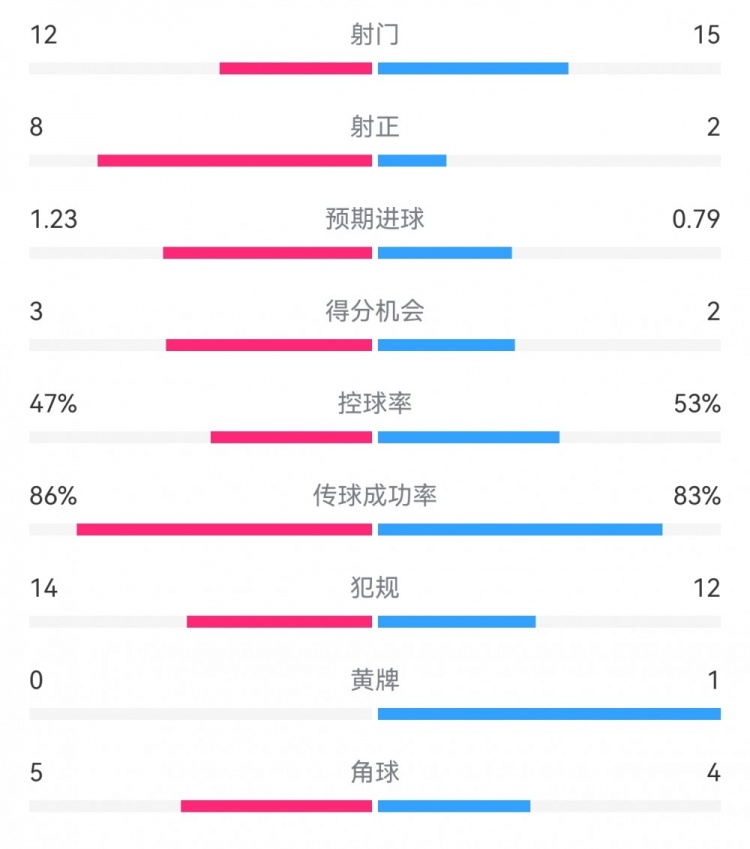  尤文2-1埃因霍溫數據：射門(mén)12-15，射正8-2，得分機會(huì )3-2