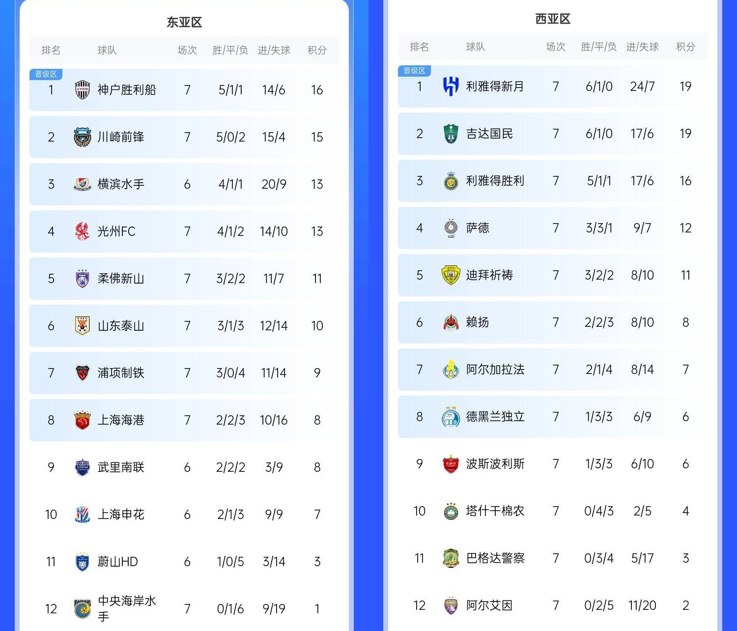  決賽日本vs沙特？亞冠東區J聯(lián)賽3隊前三，西區沙特聯(lián)3隊斷層領(lǐng)跑