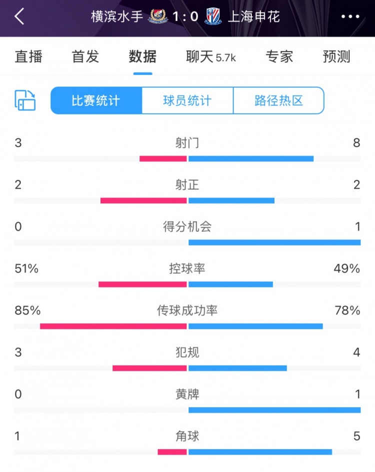 半場(chǎng)數據：申花不輸橫濱水手，射門(mén)次數8比3占優(yōu)&控球五五開(kāi)