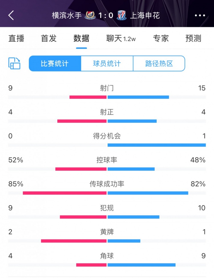  全場(chǎng)數據：申花射門(mén)15比9占優(yōu)，射正4比4持平，惜敗橫濱尤為可惜