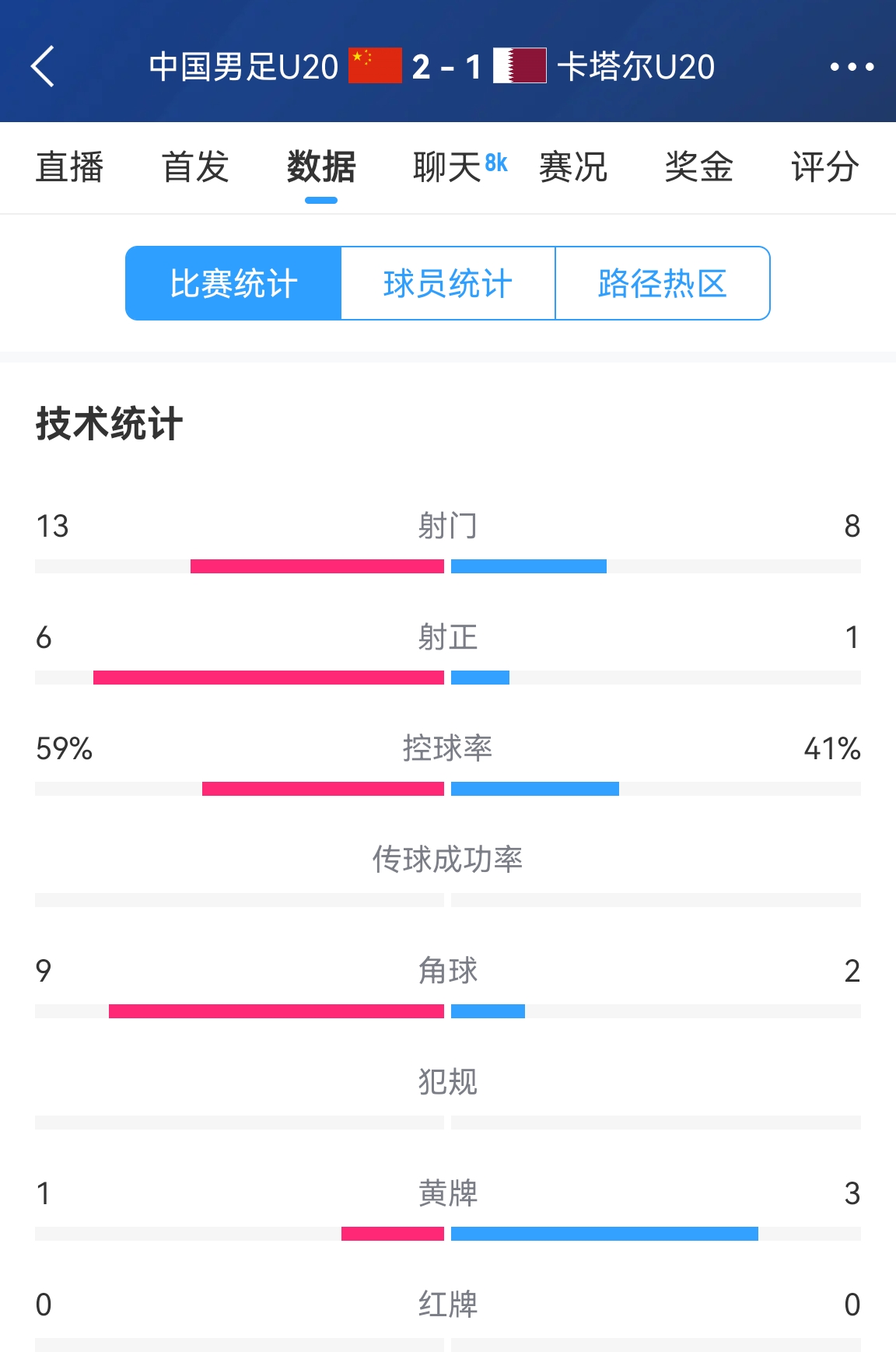  難得一見(jiàn)！U20國足控球率59%-41%領(lǐng)先，射正6-1領(lǐng)先，角球9-2領(lǐng)先