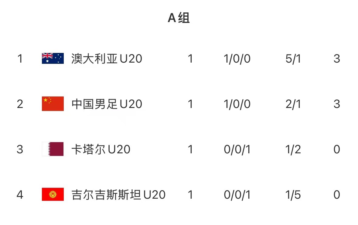  U20亞洲杯首輪積分榜：國青取開(kāi)門(mén)紅居第2，澳洲憑凈勝球優(yōu)勢居首