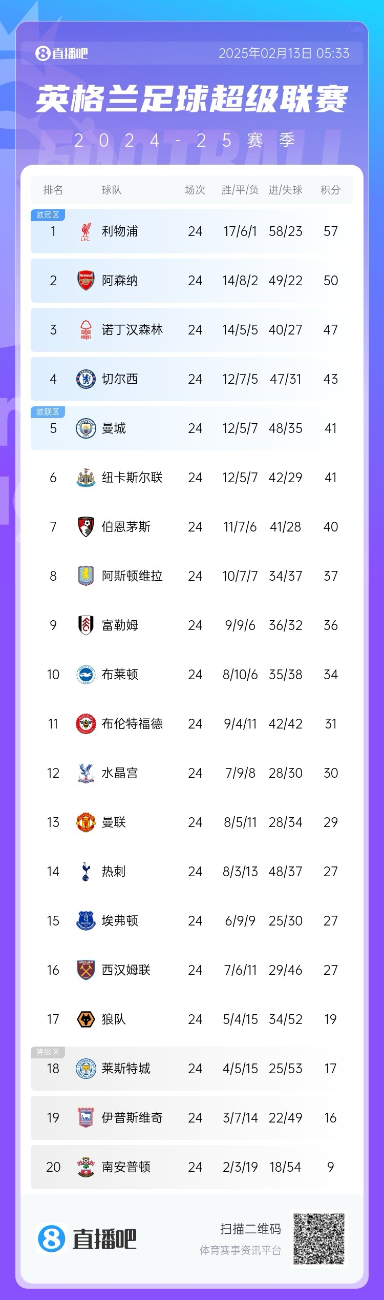  英超積分榜：利物浦遭絕平仍7分領(lǐng)跑，埃弗頓聯(lián)賽4場(chǎng)不敗排第15