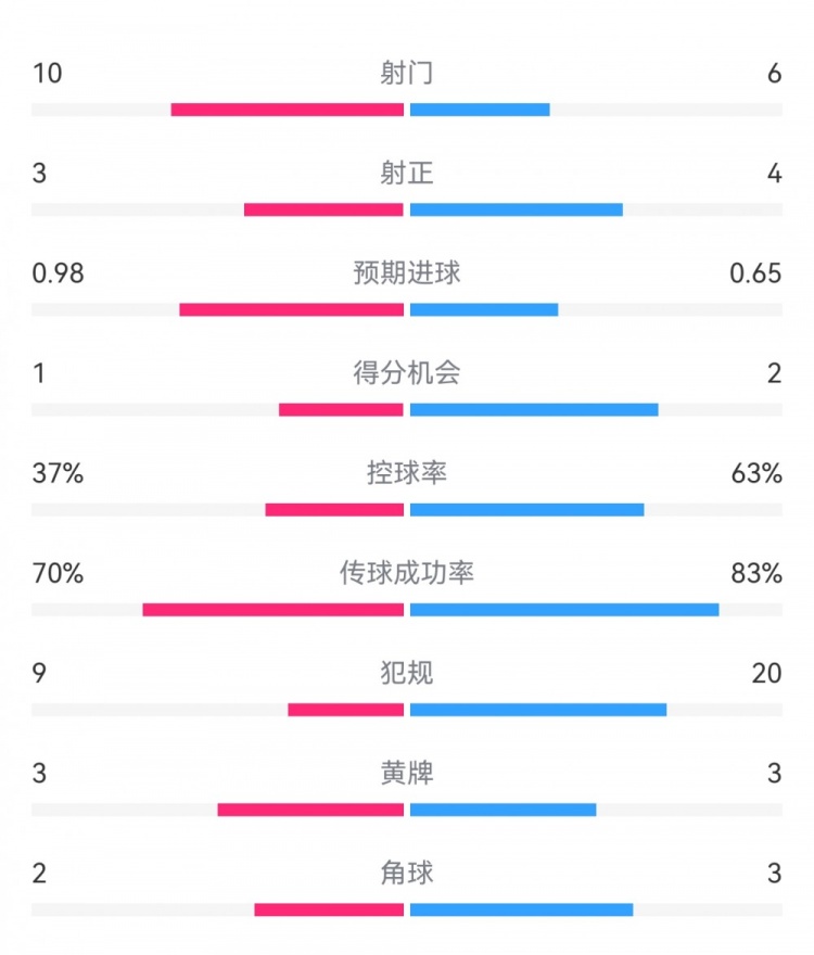  埃弗頓2-2利物浦數據：射門(mén)10-6，射正3-4，得分機會(huì )1-2
