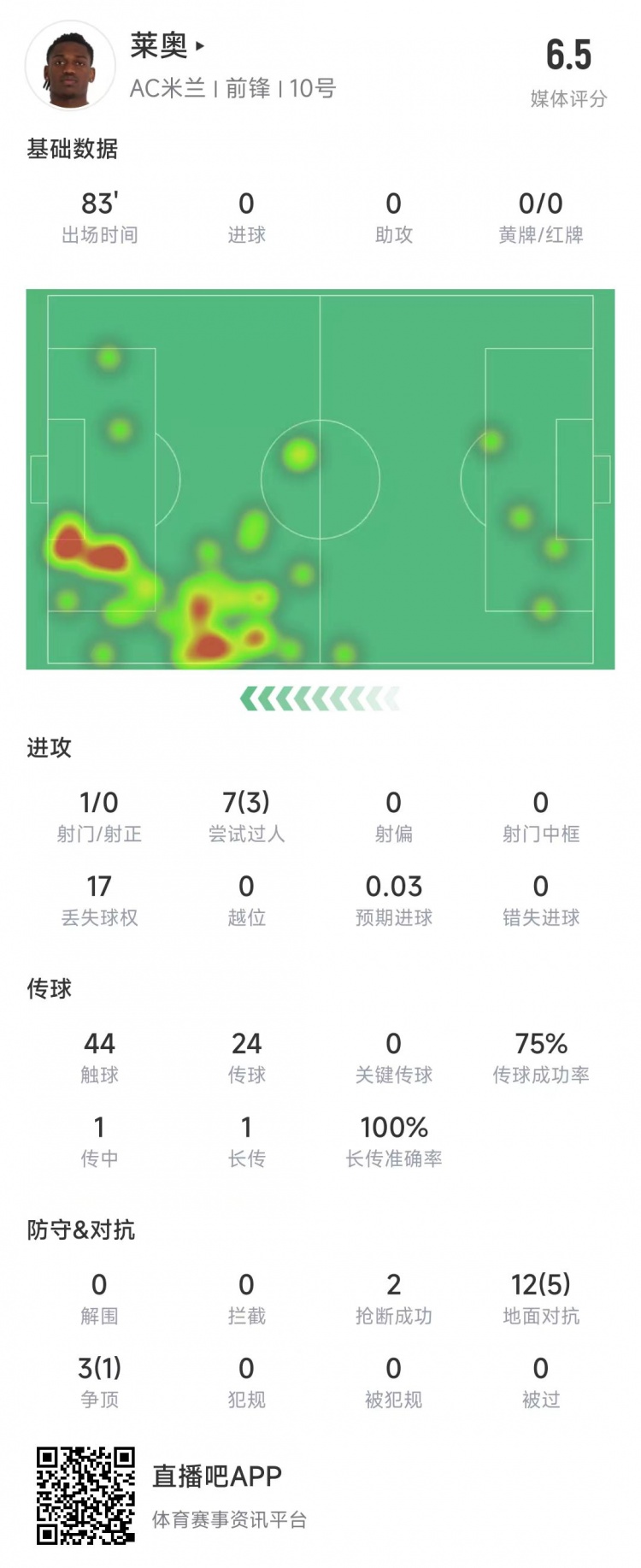  萊奧本場(chǎng)數據：1次射門(mén)0射正，15次對抗6次成功&獲評6.5分