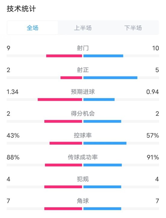  凱爾特人1-2拜仁全場(chǎng)數據：射門(mén)9-10，射正2-5，控球率43%-57%