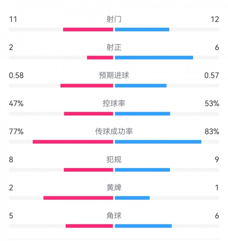  費耶諾德1-0米蘭數據：射門(mén)11-12，射正2-6，預期進(jìn)球0.58-0.57