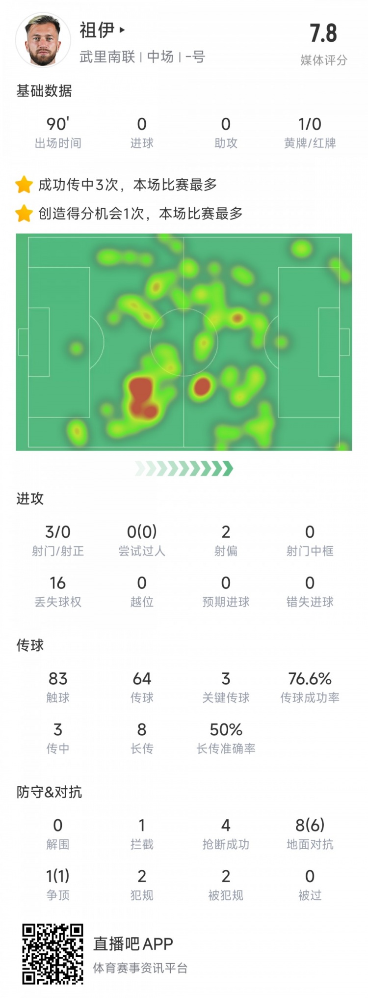  新東家亞冠首秀表現不俗，亞泰舊將祖伊助武里南聯(lián)2-1蔚山HD