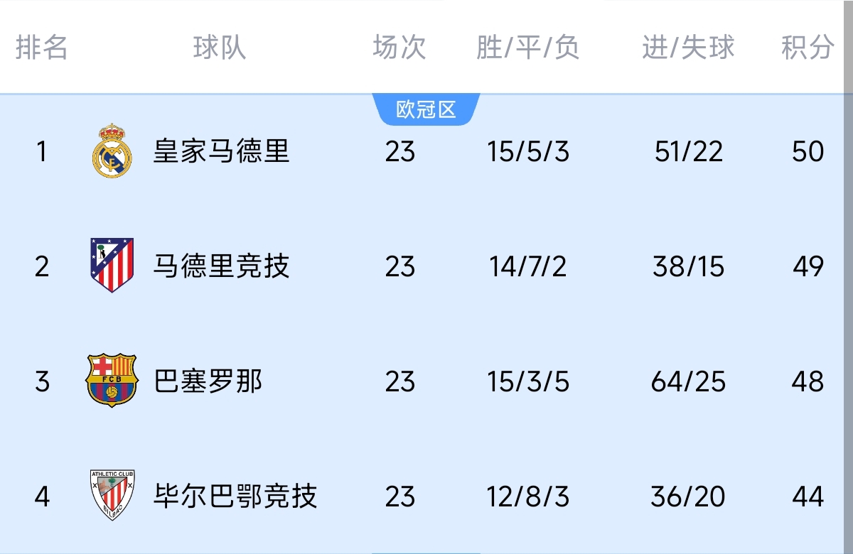  意不意外？五大聯(lián)賽領(lǐng)跑優(yōu)勢：西甲意甲僅1分，英超7德甲8法甲10