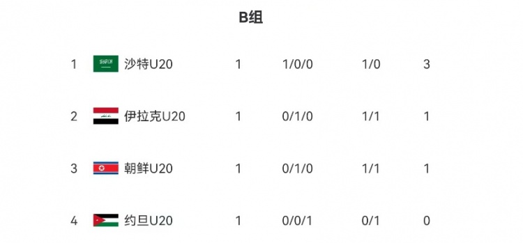  U20亞洲杯B組、C組首輪積分榜：沙特隊、伊朗隊分列小組頭名