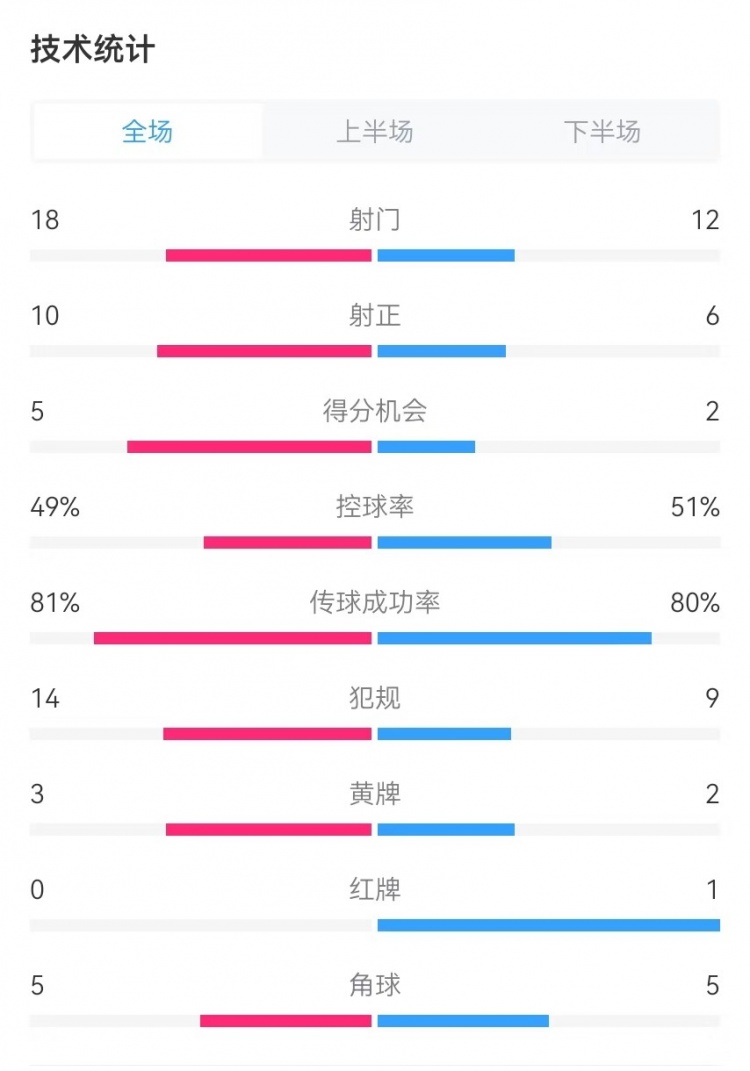  國民vs勝利全場(chǎng)數據：射門(mén)18-12、射正10-6、得分機會(huì )5-2
