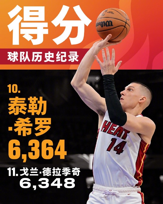  將追哈斯勒姆！希羅生涯總得分來(lái)到6364 升至熱火隊史第十位