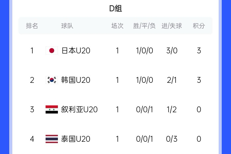  U20亞洲杯D組積分榜：日韓開(kāi)門(mén)紅分列前二，泰國下輪輸韓國將出局