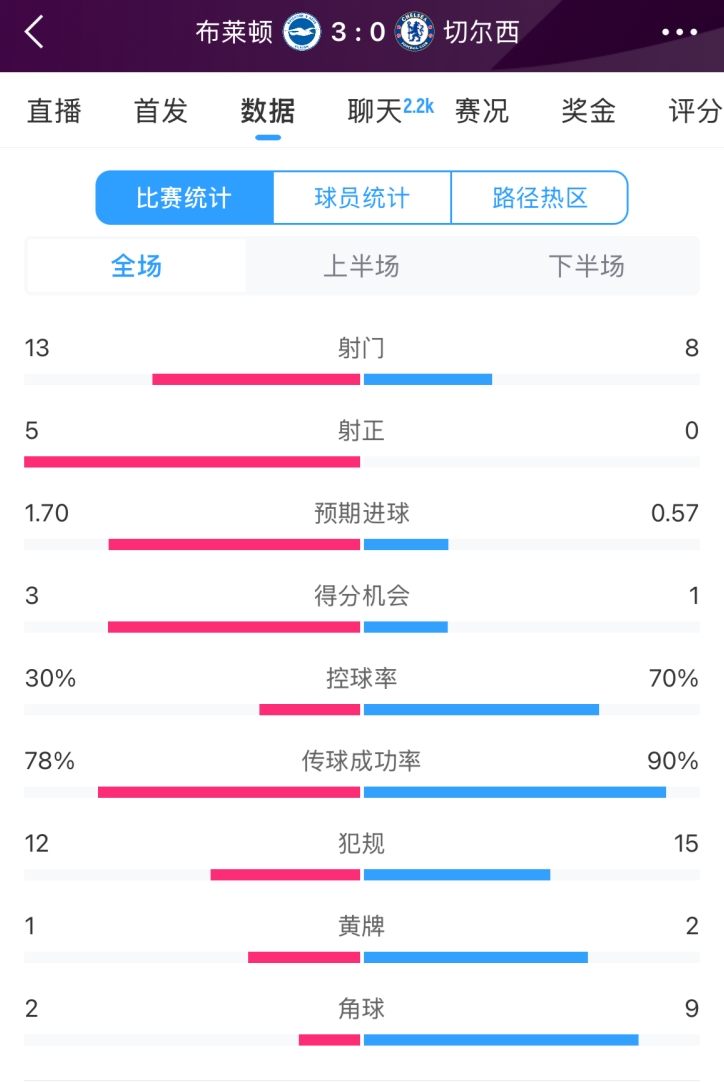  臉都不要了 切爾西全場(chǎng)0射正！布萊頓5射正 射門(mén)數13-8領(lǐng)先藍軍