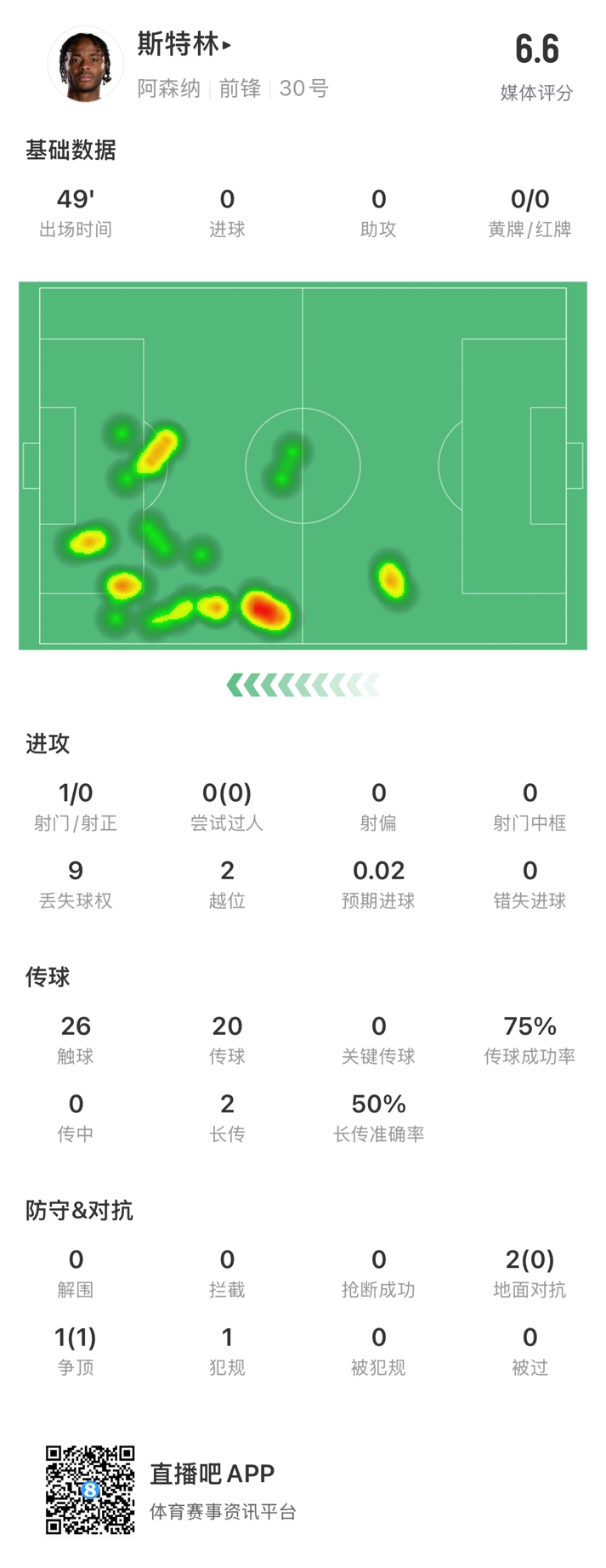  斯特林半場(chǎng)數據：9次丟失球權1次射門(mén)，2次越位，傳球成功率75%