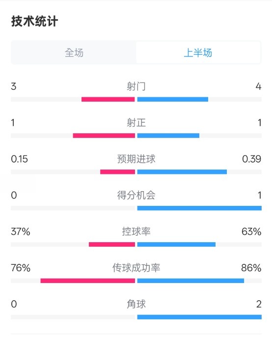  藍狐半場(chǎng)暫0-0阿森納數據：射門(mén)3-4，射正1-1，控球率37%-63%