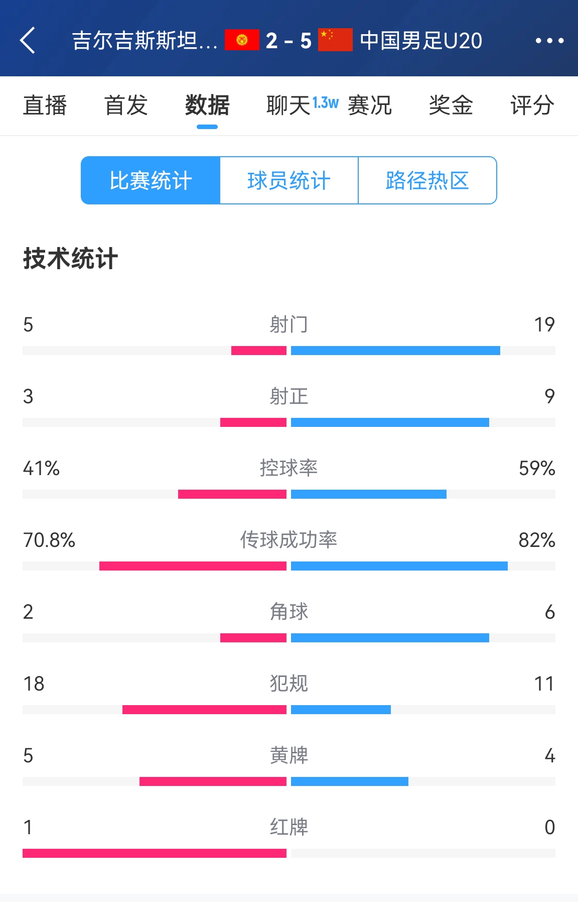  碾壓！國青5比2吉爾吉斯斯坦數據：控球率59%-41%，射門(mén)19-5