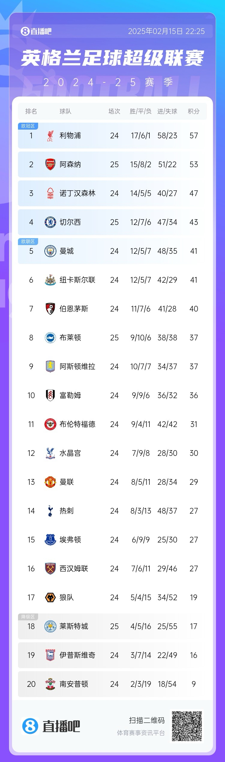  緊咬！英超積分榜爭冠形勢：阿森納先賽落后榜首利物浦4分