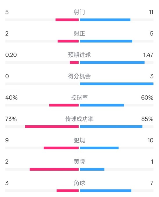  萊斯特城0-2阿森納數據：射門(mén)5-11，射正2-5，控球率40%-60%