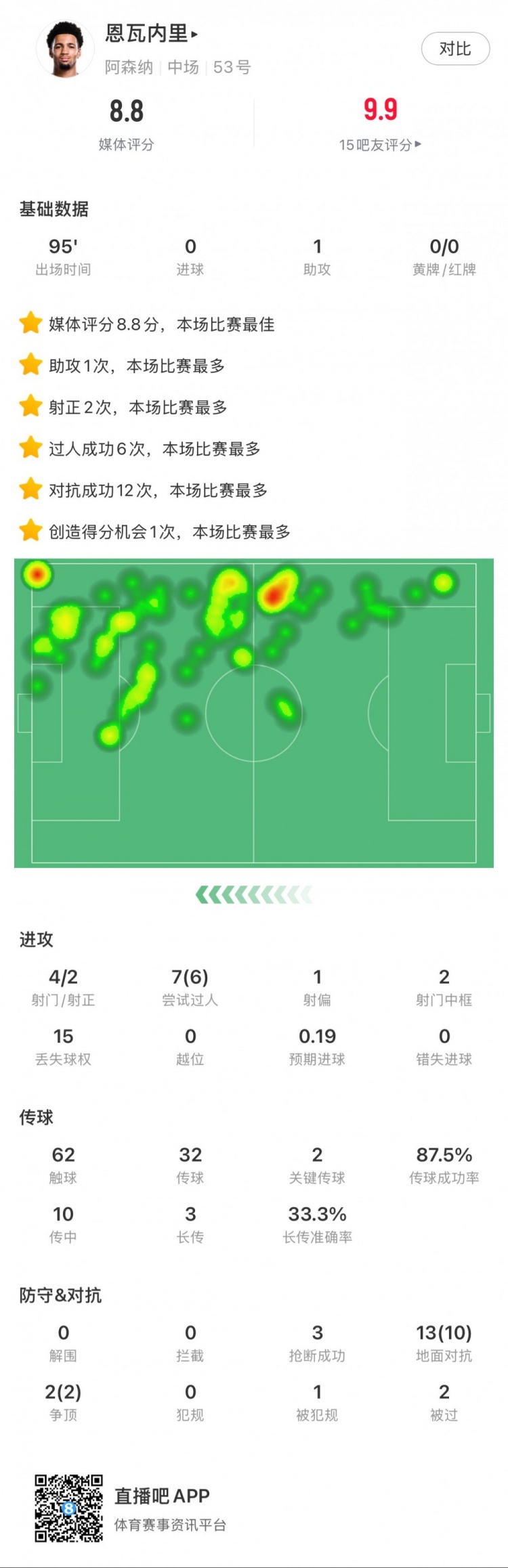  恩瓦內里本場(chǎng)數據：1次助攻，4次射門(mén)2次射正，6次成功過(guò)人