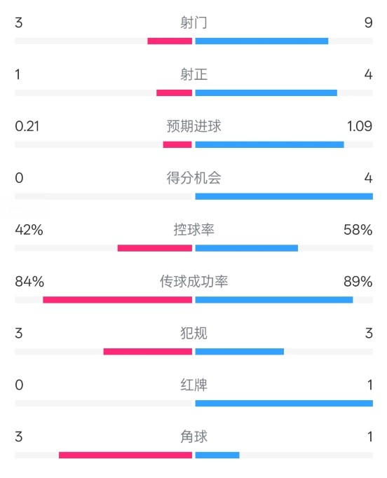  奧薩蘇納半場(chǎng)0-1皇馬數據：射門(mén)3-9，犯規3-3，紅牌0-1