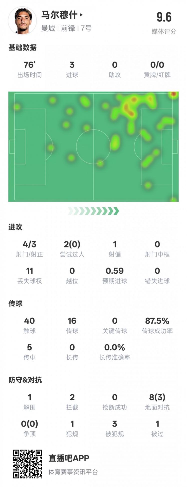  馬爾穆什本場(chǎng)比賽數據：3射正3進(jìn)球&1解圍2攔截，評分9.6