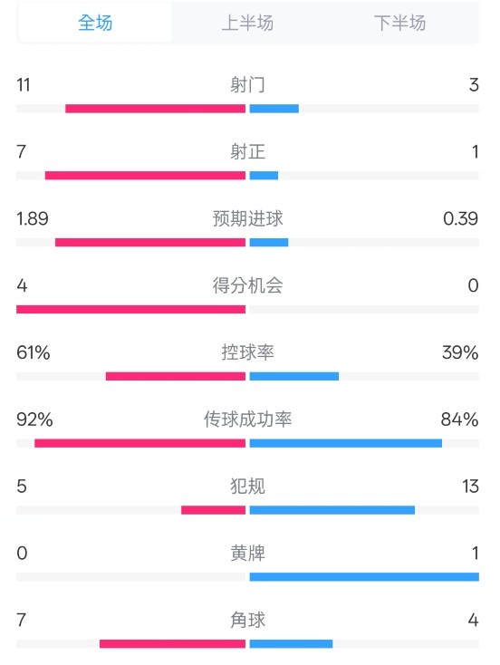  壓制！曼城4-0紐卡全場(chǎng)數據：射門(mén)11-3，射正7-1，控球率61%-39%