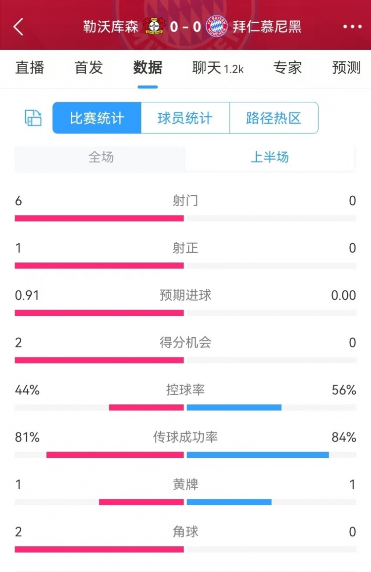  碾壓！拜仁半場(chǎng)0射門(mén)，藥廠(chǎng)半場(chǎng)射門(mén)6、得分機會(huì )2、預期進(jìn)球0.91