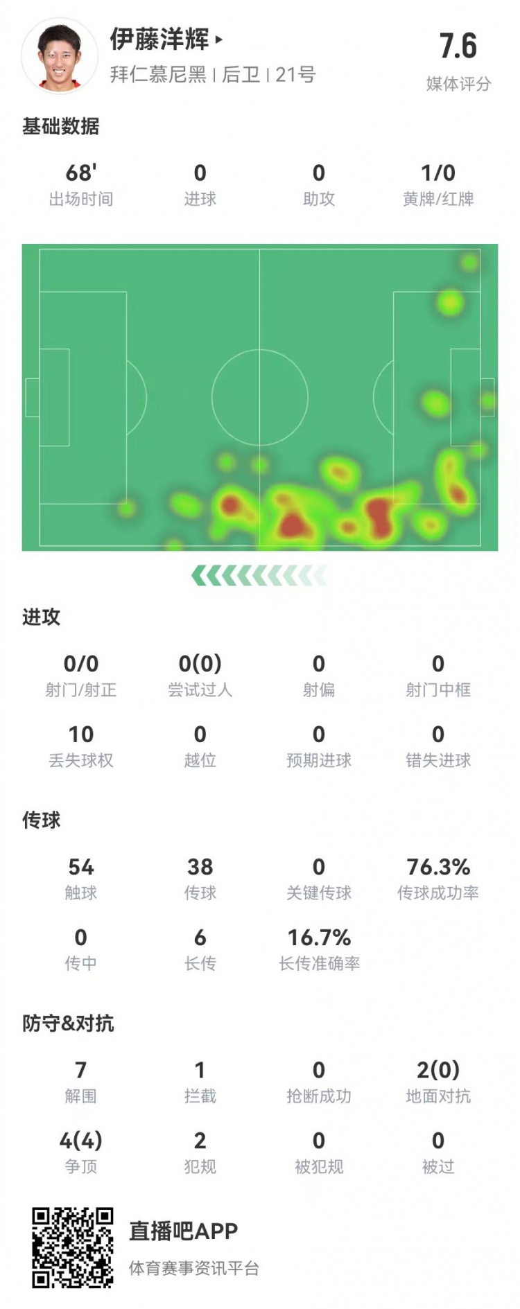  伊藤洋輝拜仁德甲首秀：7解圍+1門(mén)線(xiàn)解圍，6長(cháng)傳1成功 獲評7.6分