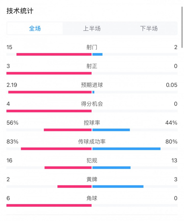  藥廠(chǎng)0-0拜仁全場(chǎng)數據：射門(mén)15-2，射正3-0，得分機會(huì )4-0