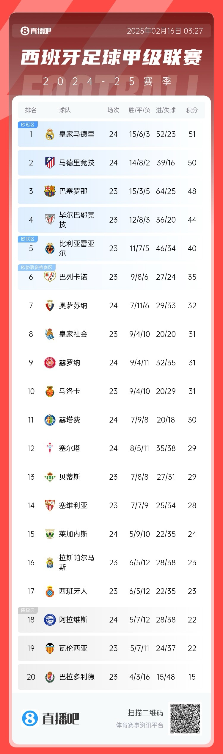  前二皆平！西甲積分：皇馬51分第一 馬競50分第二 巴薩取勝將登頂