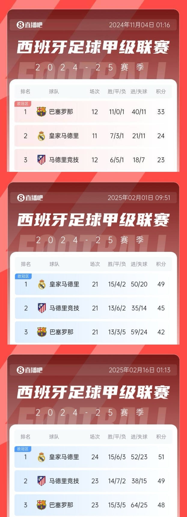  過(guò)山車(chē)！巴薩領(lǐng)先皇馬9分→巴薩落后皇馬7分→巴薩本輪有望再登頂