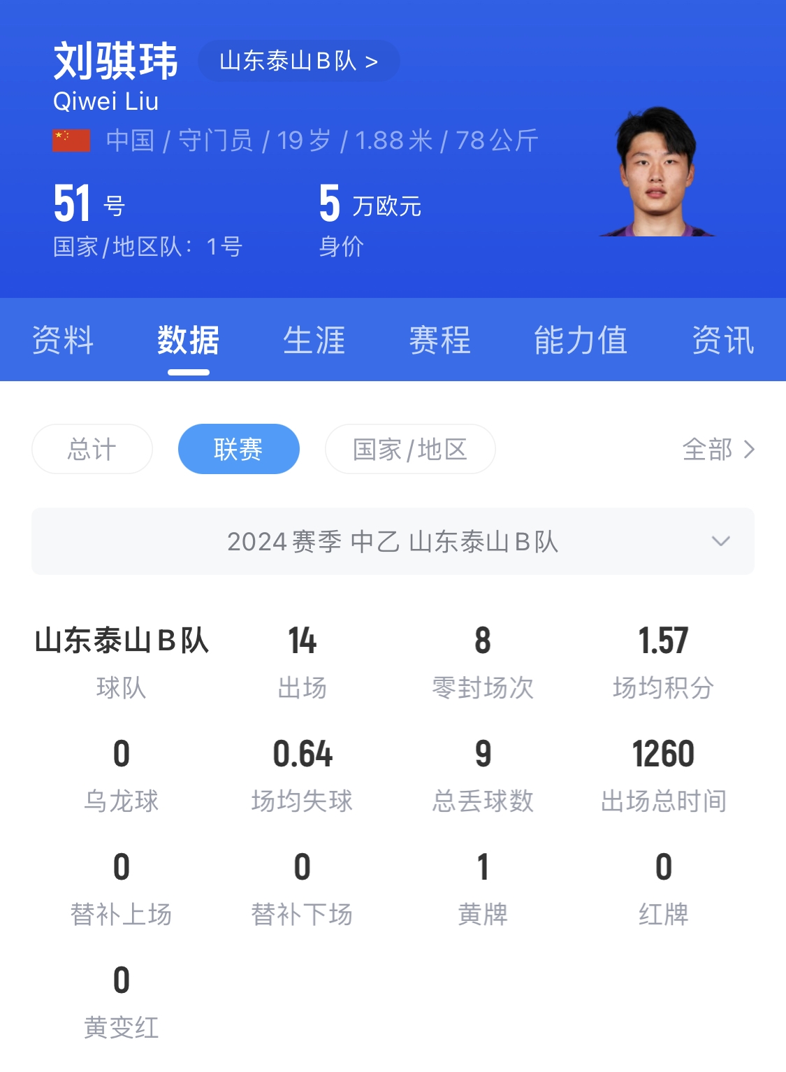  有腳下、有自信！國青門(mén)將劉騏瑋門(mén)晃倒上搶的對手