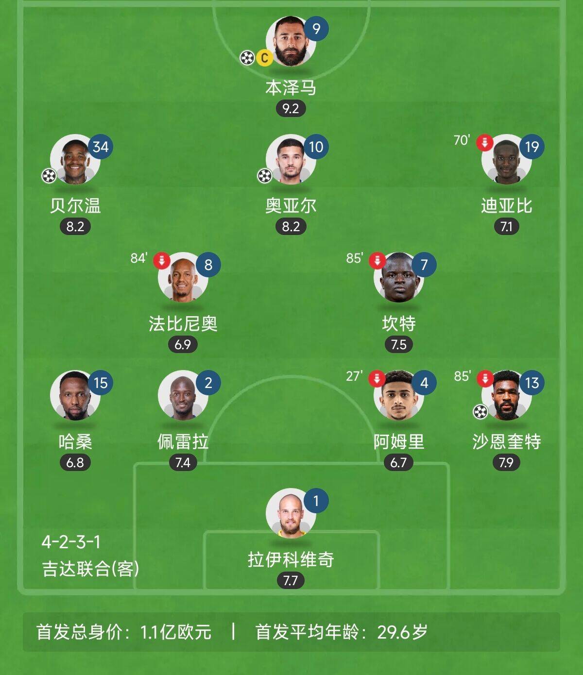  “三內援”出戰！吉達聯(lián)合昨晚首發(fā)8外援總身價(jià)上億：本澤馬領(lǐng)銜
