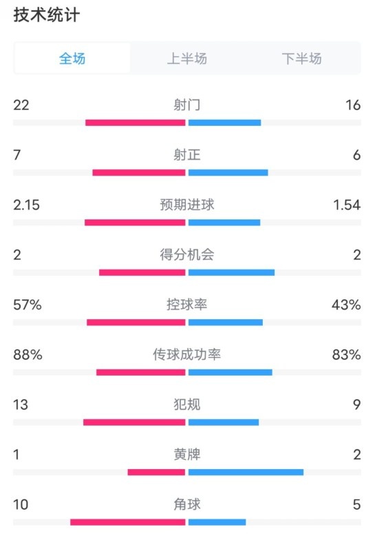  熱刺1-0曼聯(lián)全場(chǎng)數據：射門(mén)22-16，射正7-6，控球率57%-43%