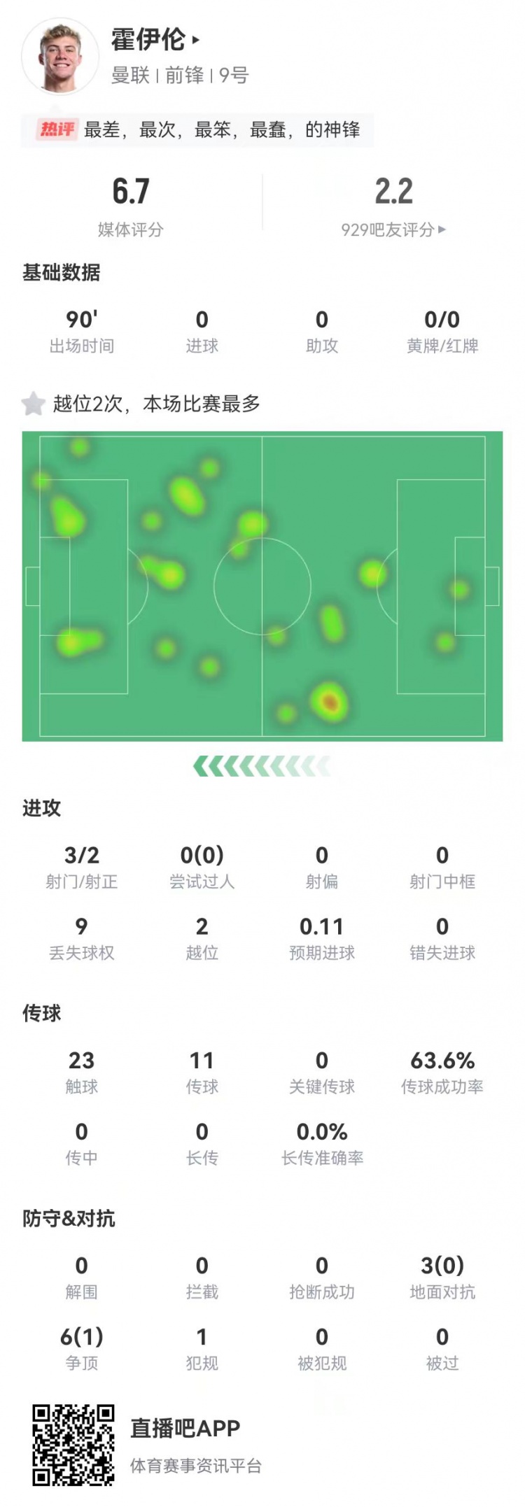  這是大中鋒？霍伊倫本場(chǎng)3射2正 9對抗僅1成功+2越位 獲評6.7分