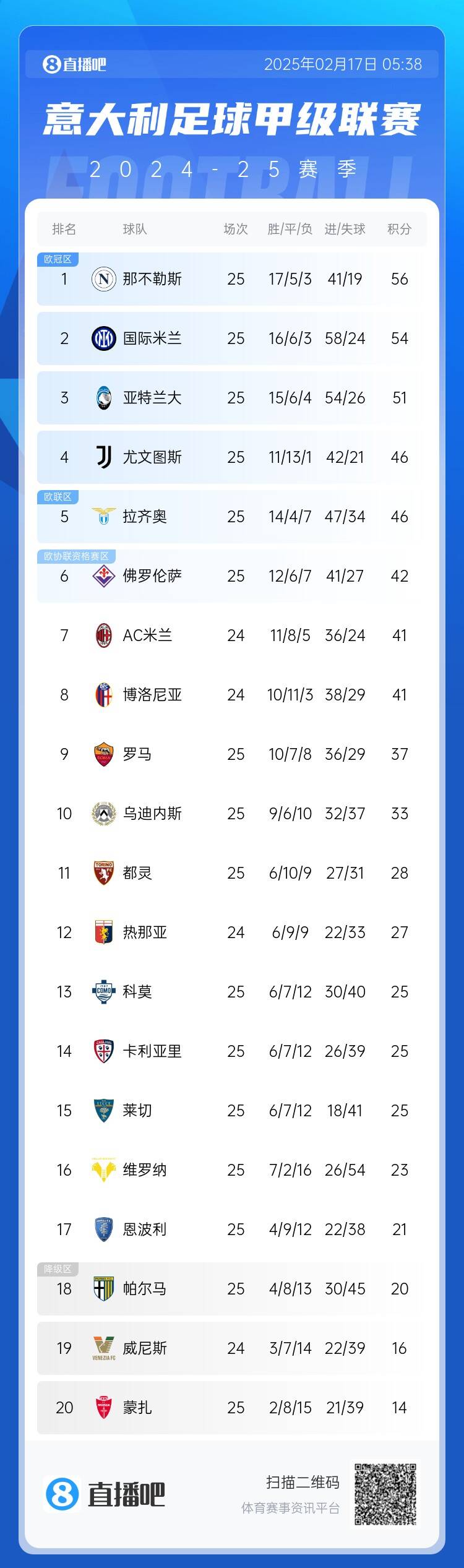  意甲積分榜：尤文聯(lián)賽3連勝升前四，國米無(wú)緣登頂距榜首2分