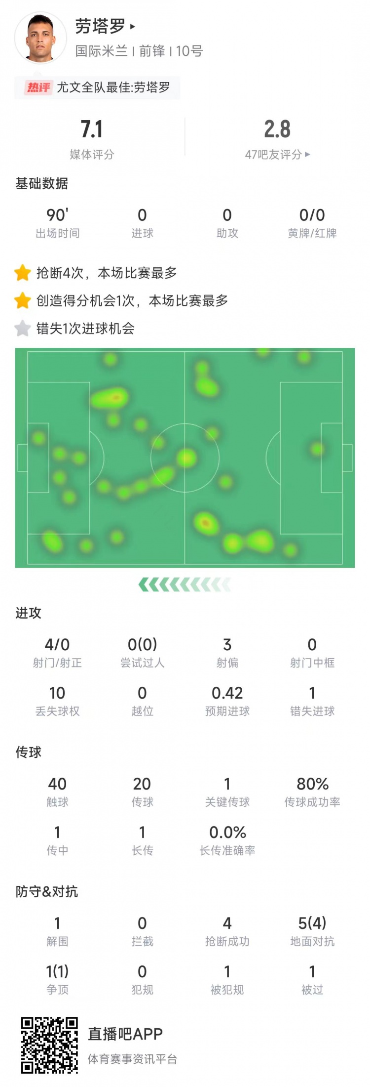  勞塔羅本場(chǎng)數據：4次射門(mén)0射正&錯失1次機會(huì )，4次搶斷全場(chǎng)最多