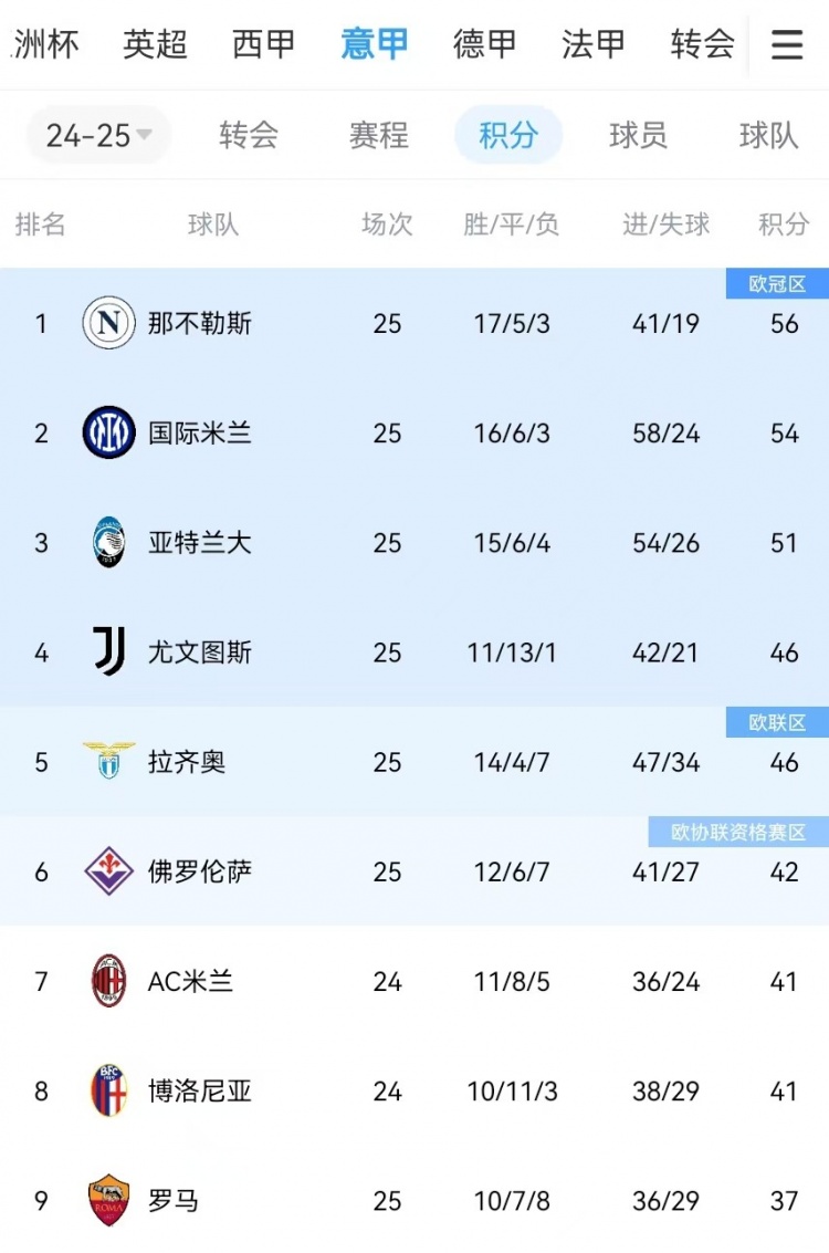  你剎我停！意甲前二本月7戰共1勝：那不勒斯3輪3分、國米4輪4分