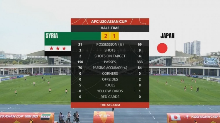 日本U20半場(chǎng)控球率近7成、射門(mén)9次，敘利亞U20隊2次射正進(jìn)2球