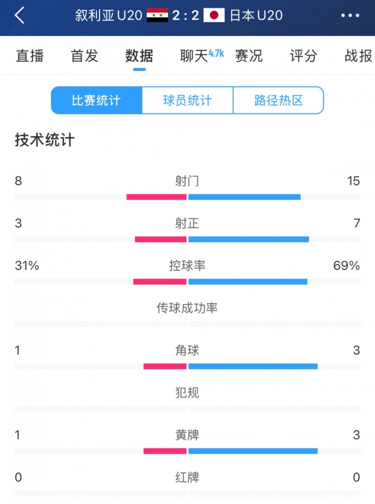  得勢不得勝，日本vs敘利亞全場(chǎng)數據：控球73開(kāi)，射門(mén)是對手近2倍