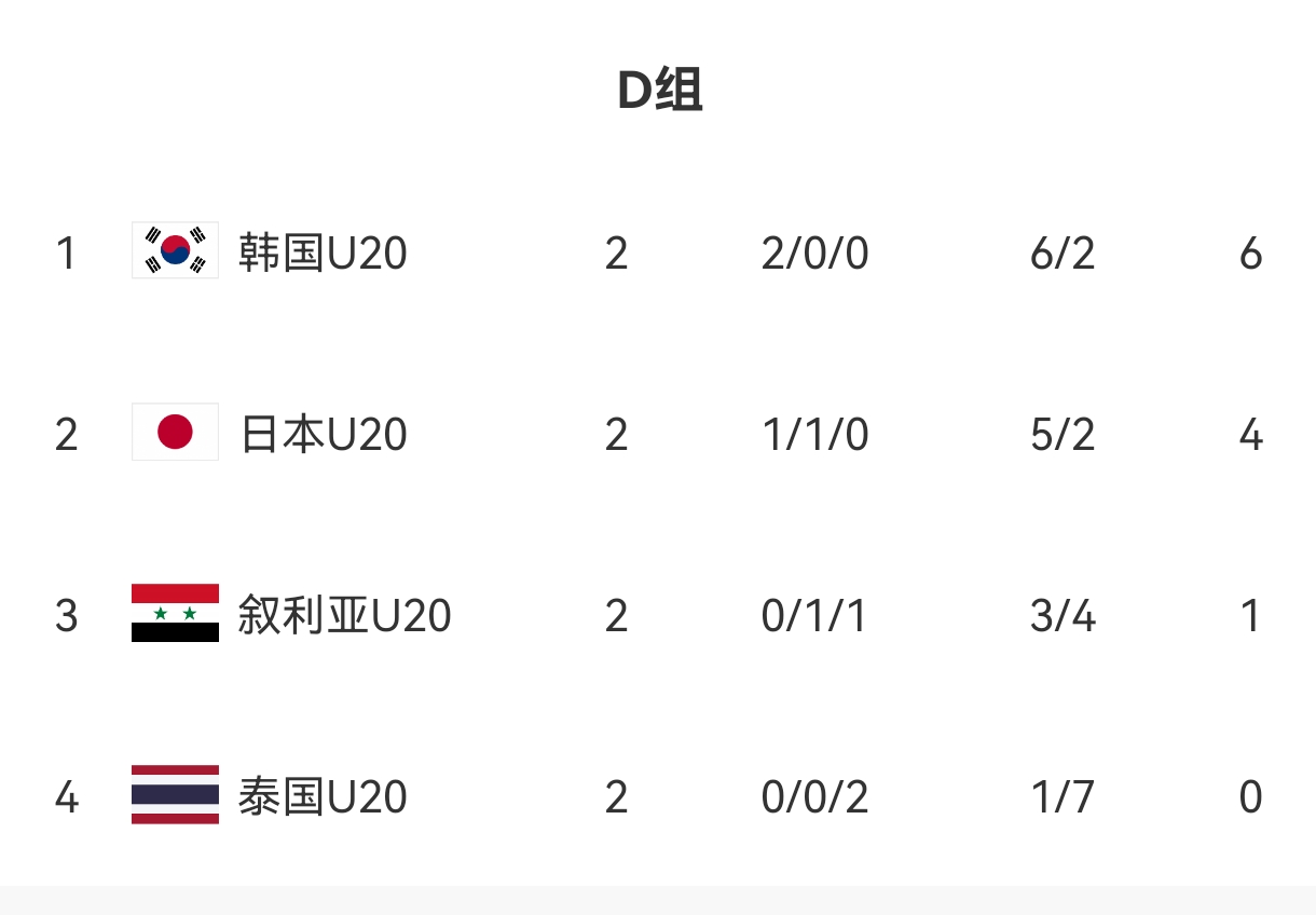  U20亞洲杯D組出線(xiàn)形勢：日本末輪不敗即晉級，敘利亞需大勝泰國