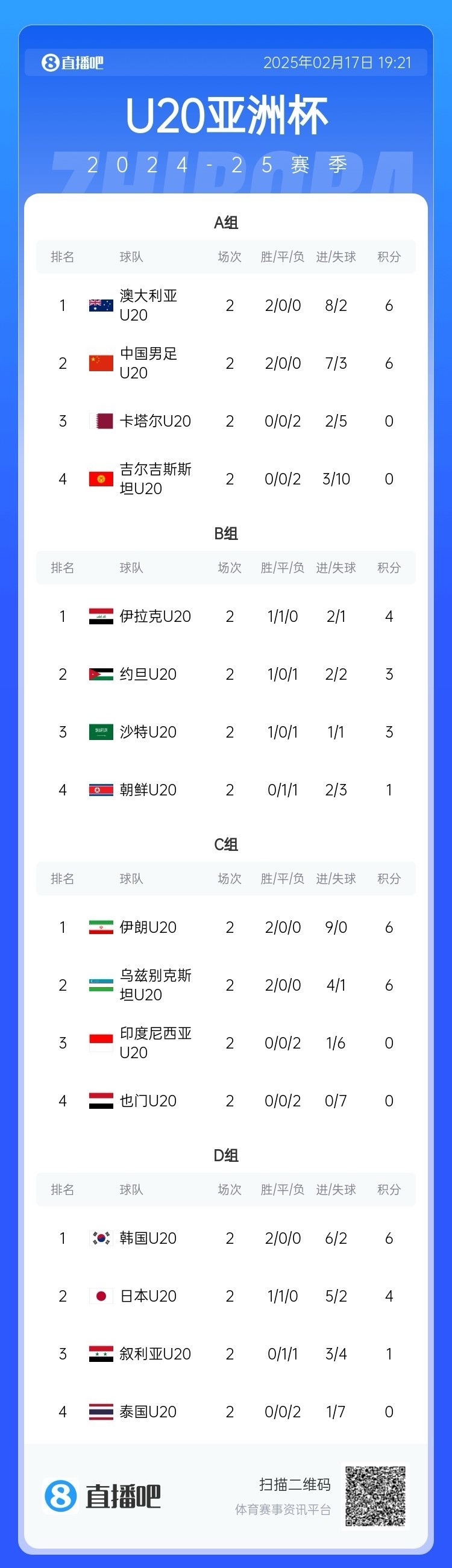  U20亞洲杯小組賽第二輪結束，中國、澳大利亞、韓國等5隊提前出線(xiàn)
