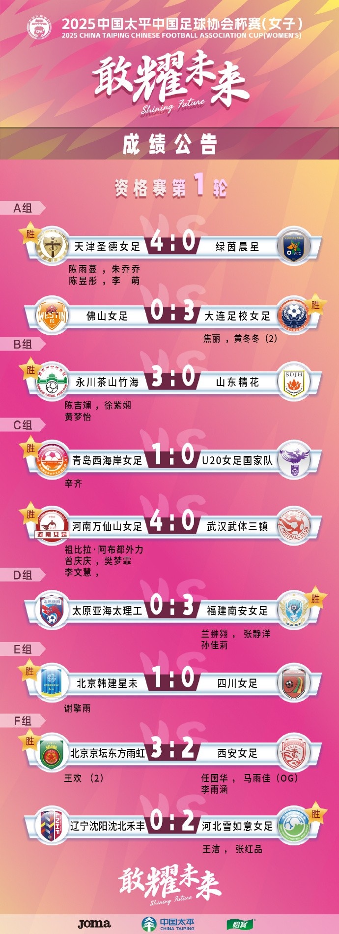  2025中國太平中國足球協(xié)會(huì )杯賽（女子）資格賽第一、二輪賽果